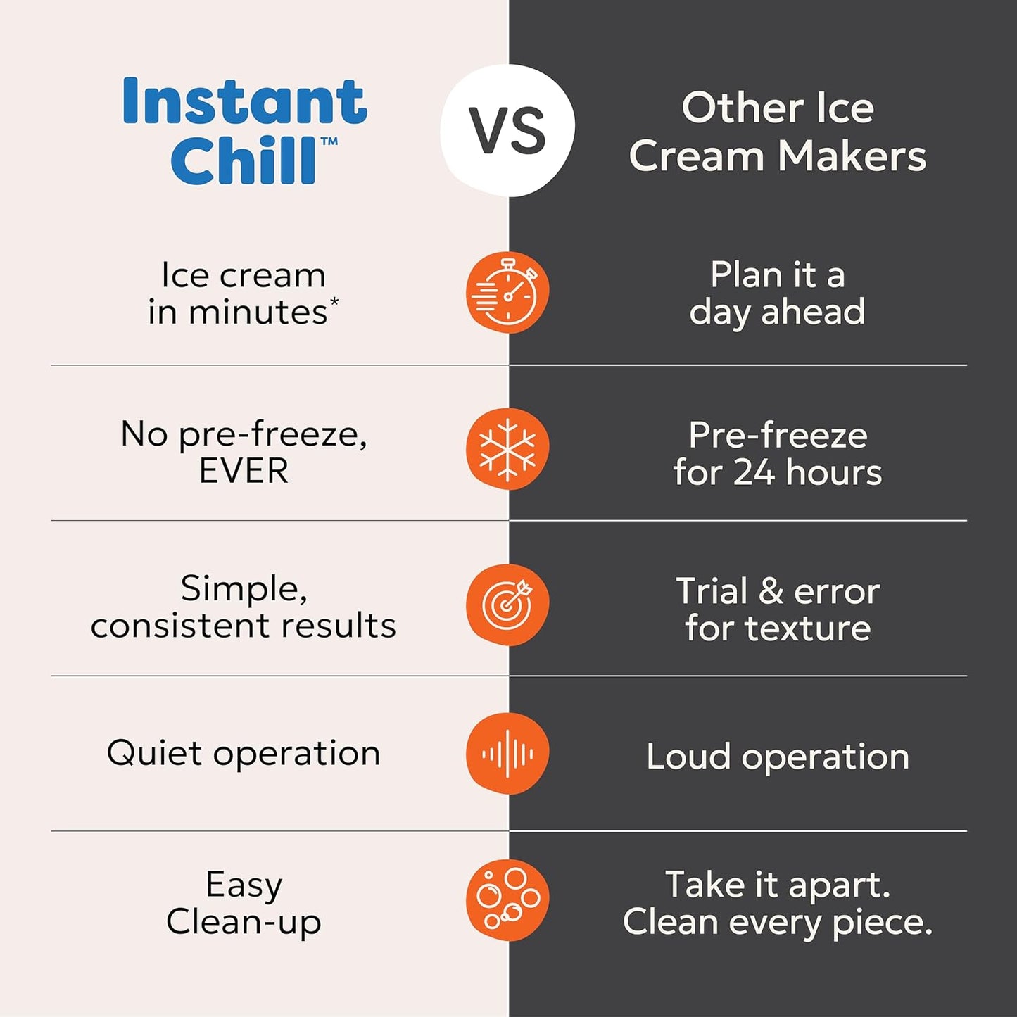 Instant Pot InstantChill Ice Cream Maker with Built‑In Compressor, No Pre‑Freezing, Real Ice Cream in Minutes*, Gelato, Sorbet, Rolled, Non‑Dairy, Mix‑Ins, Easy Clean Up, Quiet, Makes Up to 2 Pints